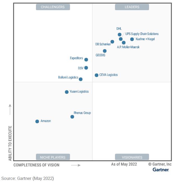 View Gartner Magic Quadrant for 3PL Logistics, 2022