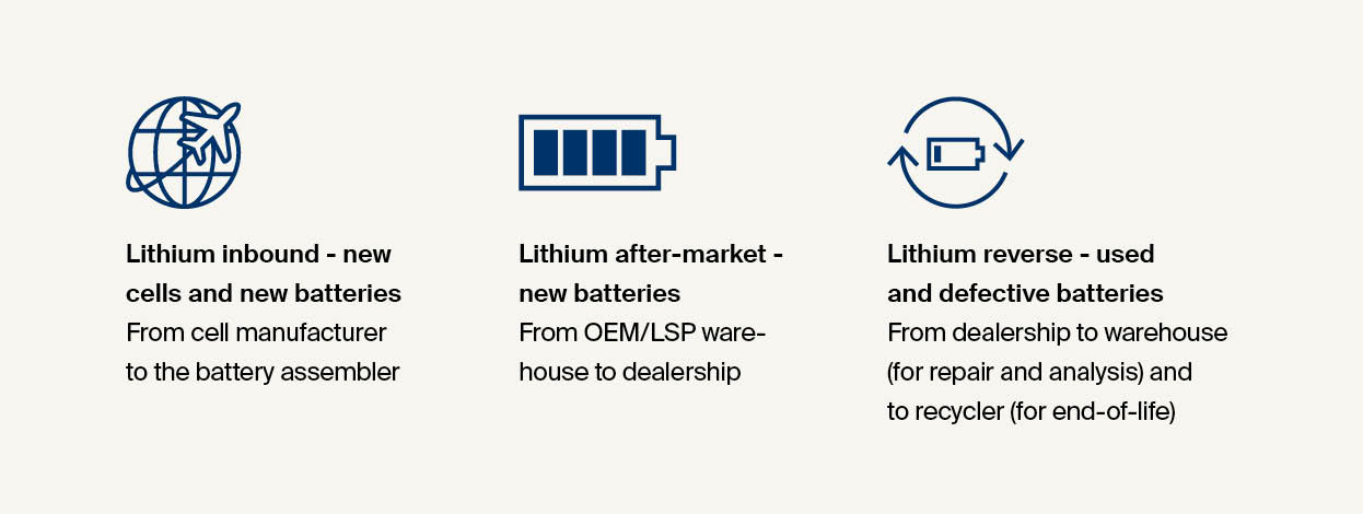 Automotive logistics- Kuehne+Nagel pre-designed offering for lithium baterry transport that fits your needs